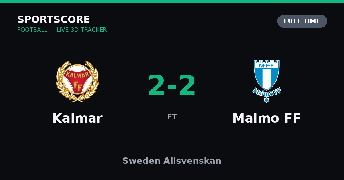 Kalmar 2-2 Malmo FF: Sweden Allsvenskan result, report & goals